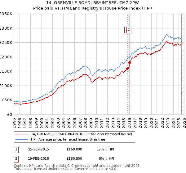 14, GRENVILLE ROAD, BRAINTREE, CM7 2PW: Price paid vs HM Land Registry's House Price Index