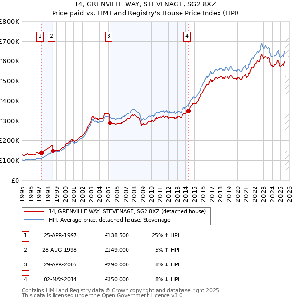 14, GRENVILLE WAY, STEVENAGE, SG2 8XZ: Price paid vs HM Land Registry's House Price Index