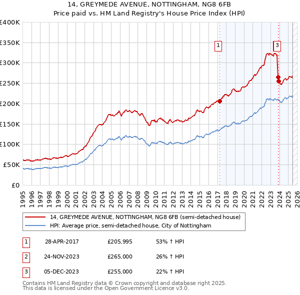 14, GREYMEDE AVENUE, NOTTINGHAM, NG8 6FB: Price paid vs HM Land Registry's House Price Index