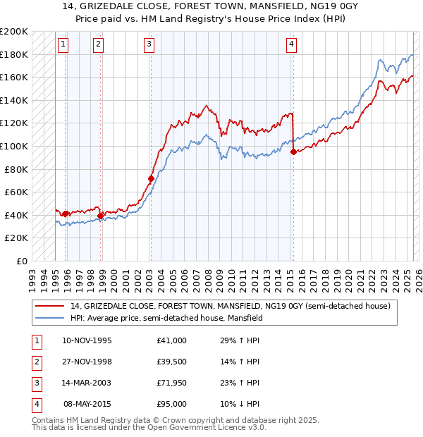 14, GRIZEDALE CLOSE, FOREST TOWN, MANSFIELD, NG19 0GY: Price paid vs HM Land Registry's House Price Index