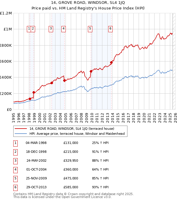 14, GROVE ROAD, WINDSOR, SL4 1JQ: Price paid vs HM Land Registry's House Price Index