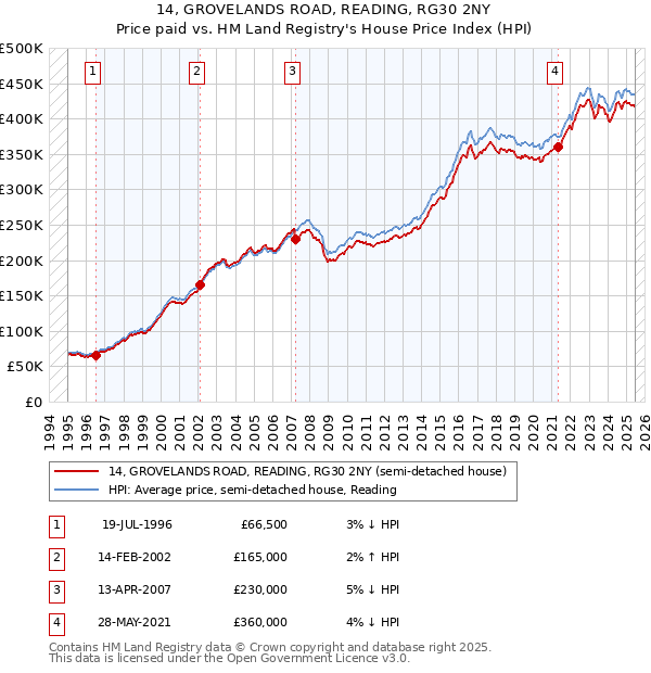14, GROVELANDS ROAD, READING, RG30 2NY: Price paid vs HM Land Registry's House Price Index