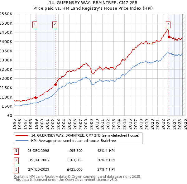 14, GUERNSEY WAY, BRAINTREE, CM7 2FB: Price paid vs HM Land Registry's House Price Index