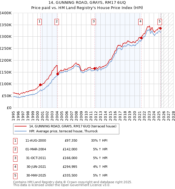 14, GUNNING ROAD, GRAYS, RM17 6UQ: Price paid vs HM Land Registry's House Price Index