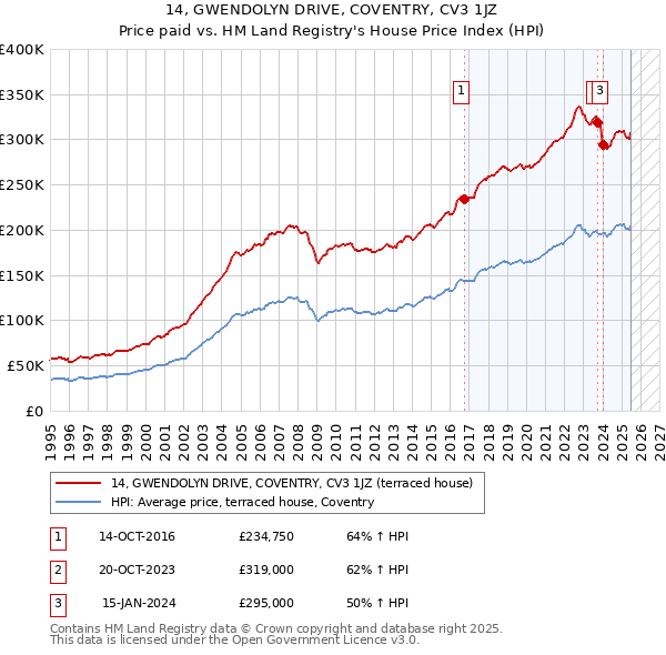 14, GWENDOLYN DRIVE, COVENTRY, CV3 1JZ: Price paid vs HM Land Registry's House Price Index
