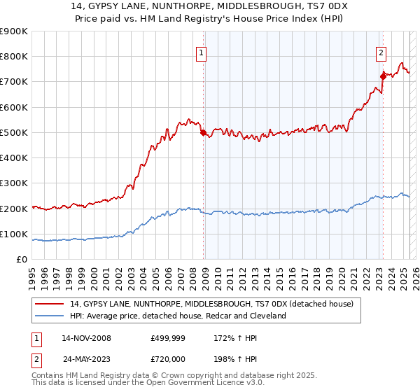 14, GYPSY LANE, NUNTHORPE, MIDDLESBROUGH, TS7 0DX: Price paid vs HM Land Registry's House Price Index