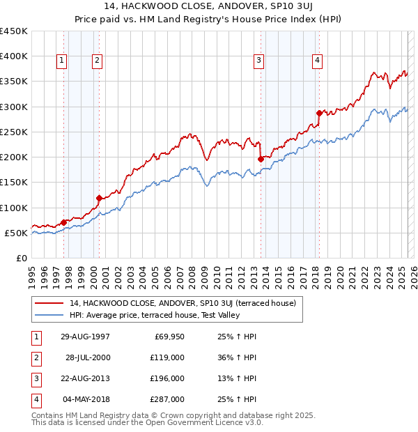 14, HACKWOOD CLOSE, ANDOVER, SP10 3UJ: Price paid vs HM Land Registry's House Price Index