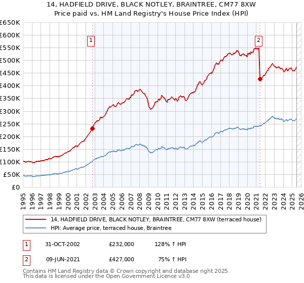 14, HADFIELD DRIVE, BLACK NOTLEY, BRAINTREE, CM77 8XW: Price paid vs HM Land Registry's House Price Index