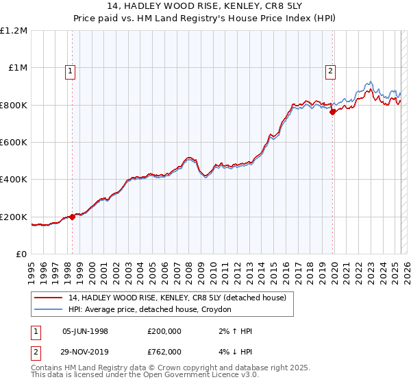 14, HADLEY WOOD RISE, KENLEY, CR8 5LY: Price paid vs HM Land Registry's House Price Index