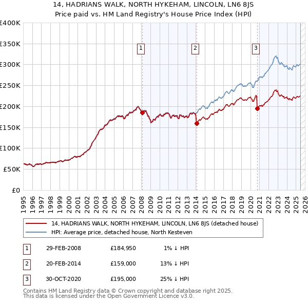14, HADRIANS WALK, NORTH HYKEHAM, LINCOLN, LN6 8JS: Price paid vs HM Land Registry's House Price Index