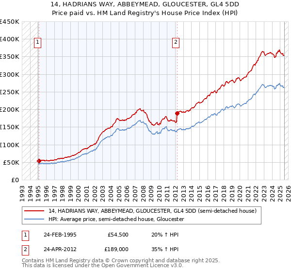14, HADRIANS WAY, ABBEYMEAD, GLOUCESTER, GL4 5DD: Price paid vs HM Land Registry's House Price Index
