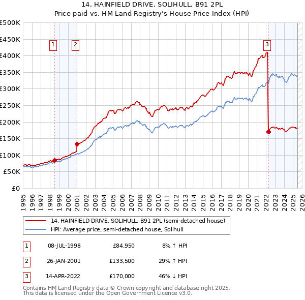 14, HAINFIELD DRIVE, SOLIHULL, B91 2PL: Price paid vs HM Land Registry's House Price Index