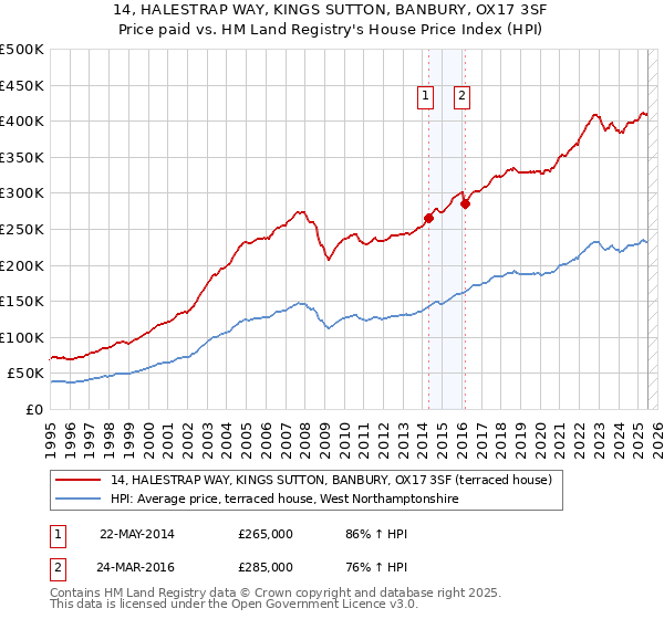 14, HALESTRAP WAY, KINGS SUTTON, BANBURY, OX17 3SF: Price paid vs HM Land Registry's House Price Index