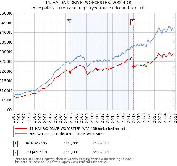14, HALIFAX DRIVE, WORCESTER, WR2 4DR: Price paid vs HM Land Registry's House Price Index