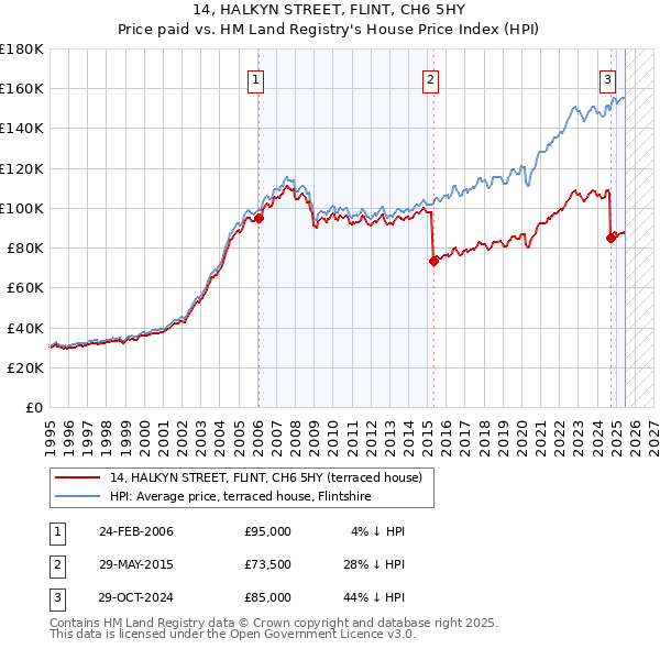 14, HALKYN STREET, FLINT, CH6 5HY: Price paid vs HM Land Registry's House Price Index