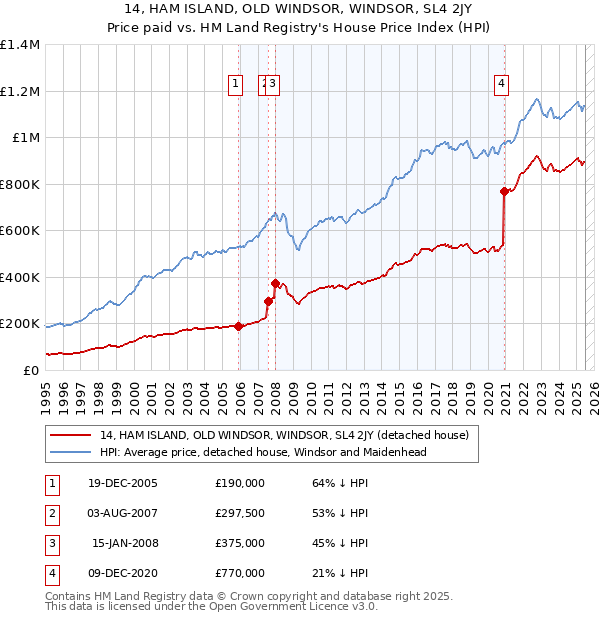 14, HAM ISLAND, OLD WINDSOR, WINDSOR, SL4 2JY: Price paid vs HM Land Registry's House Price Index