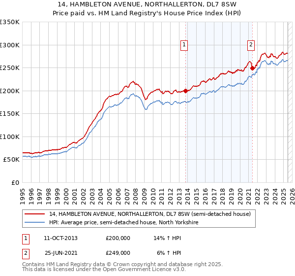 14, HAMBLETON AVENUE, NORTHALLERTON, DL7 8SW: Price paid vs HM Land Registry's House Price Index