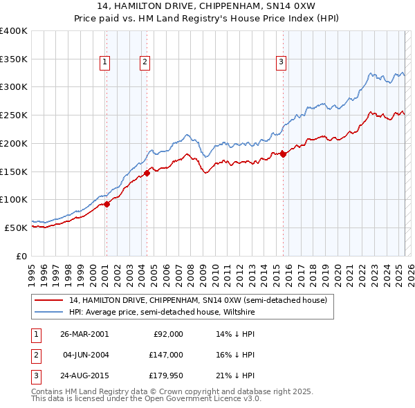14, HAMILTON DRIVE, CHIPPENHAM, SN14 0XW: Price paid vs HM Land Registry's House Price Index