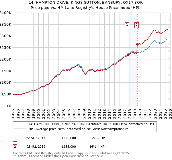 14, HAMPTON DRIVE, KINGS SUTTON, BANBURY, OX17 3QR: Price paid vs HM Land Registry's House Price Index