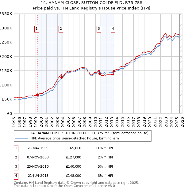 14, HANAM CLOSE, SUTTON COLDFIELD, B75 7SS: Price paid vs HM Land Registry's House Price Index