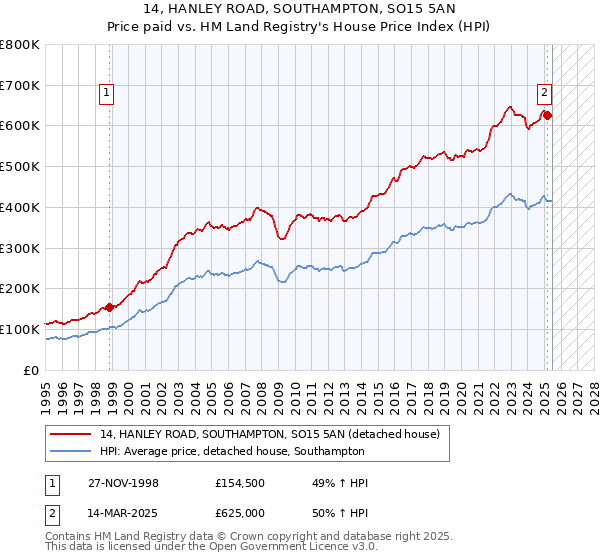 14, HANLEY ROAD, SOUTHAMPTON, SO15 5AN: Price paid vs HM Land Registry's House Price Index