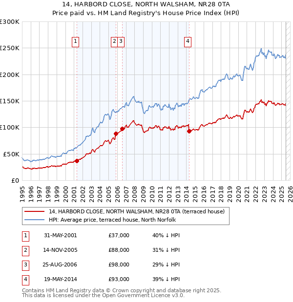 14, HARBORD CLOSE, NORTH WALSHAM, NR28 0TA: Price paid vs HM Land Registry's House Price Index