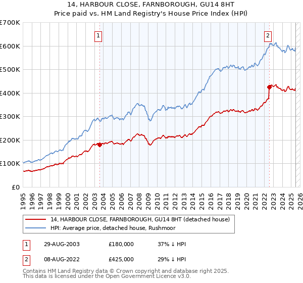 14, HARBOUR CLOSE, FARNBOROUGH, GU14 8HT: Price paid vs HM Land Registry's House Price Index