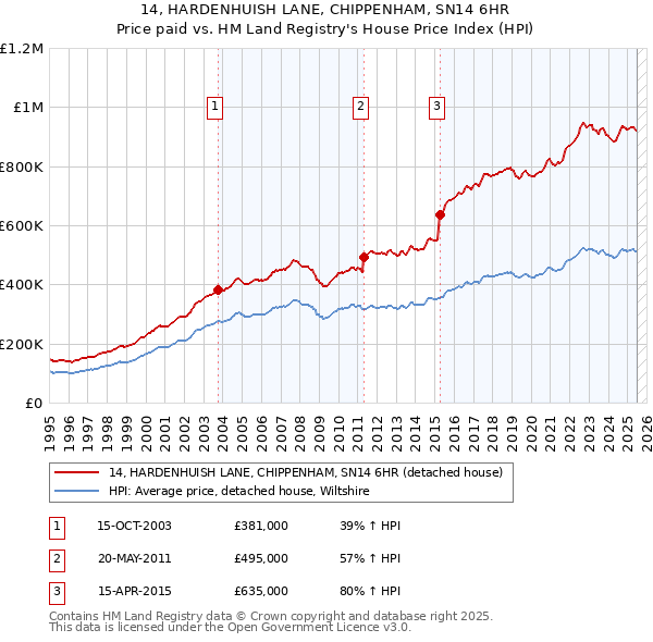 14, HARDENHUISH LANE, CHIPPENHAM, SN14 6HR: Price paid vs HM Land Registry's House Price Index