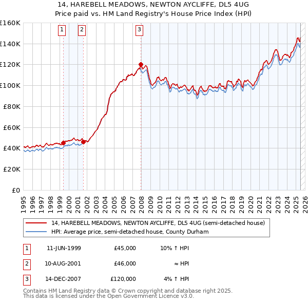 14, HAREBELL MEADOWS, NEWTON AYCLIFFE, DL5 4UG: Price paid vs HM Land Registry's House Price Index
