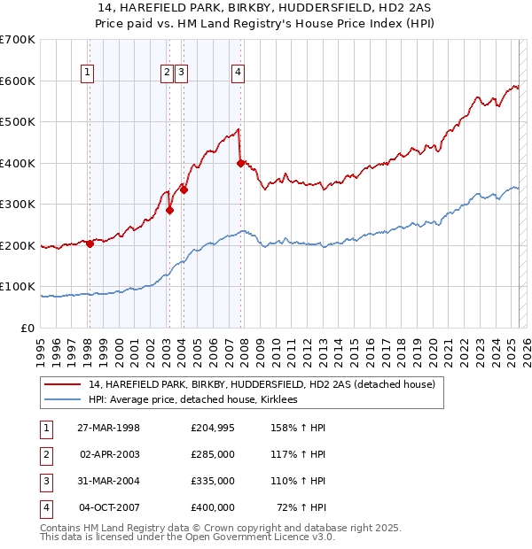 14, HAREFIELD PARK, BIRKBY, HUDDERSFIELD, HD2 2AS: Price paid vs HM Land Registry's House Price Index