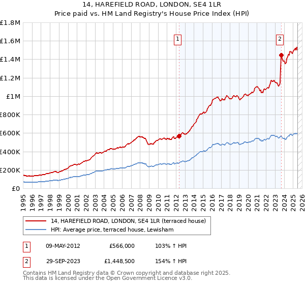 14, HAREFIELD ROAD, LONDON, SE4 1LR: Price paid vs HM Land Registry's House Price Index