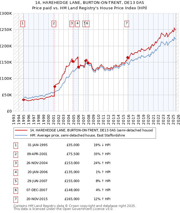 14, HAREHEDGE LANE, BURTON-ON-TRENT, DE13 0AS: Price paid vs HM Land Registry's House Price Index