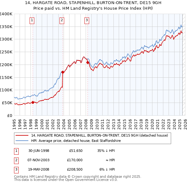14, HARGATE ROAD, STAPENHILL, BURTON-ON-TRENT, DE15 9GH: Price paid vs HM Land Registry's House Price Index