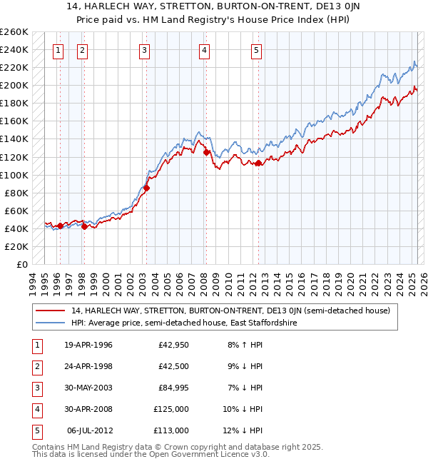 14, HARLECH WAY, STRETTON, BURTON-ON-TRENT, DE13 0JN: Price paid vs HM Land Registry's House Price Index
