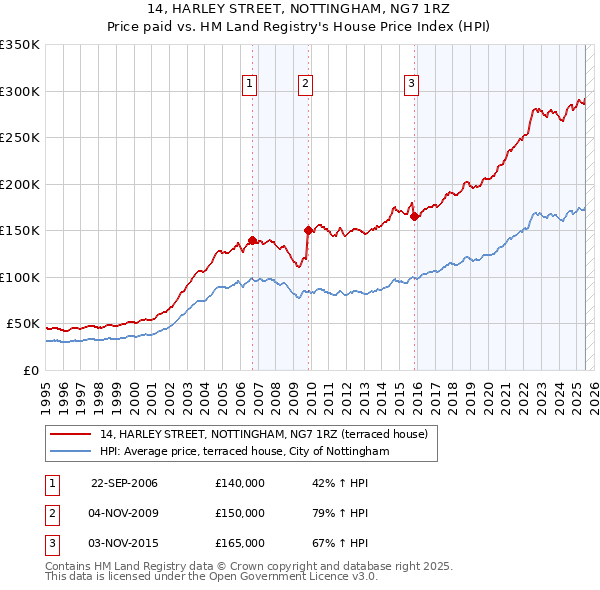 14, HARLEY STREET, NOTTINGHAM, NG7 1RZ: Price paid vs HM Land Registry's House Price Index