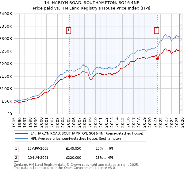 14, HARLYN ROAD, SOUTHAMPTON, SO16 4NF: Price paid vs HM Land Registry's House Price Index