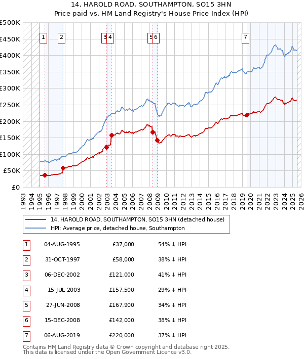 14, HAROLD ROAD, SOUTHAMPTON, SO15 3HN: Price paid vs HM Land Registry's House Price Index