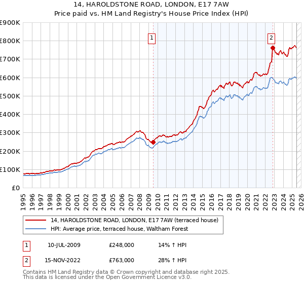 14, HAROLDSTONE ROAD, LONDON, E17 7AW: Price paid vs HM Land Registry's House Price Index