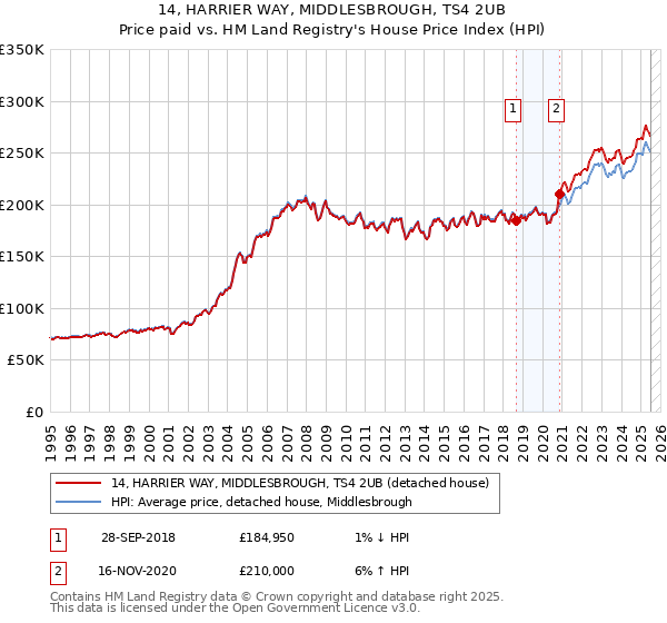 14, HARRIER WAY, MIDDLESBROUGH, TS4 2UB: Price paid vs HM Land Registry's House Price Index