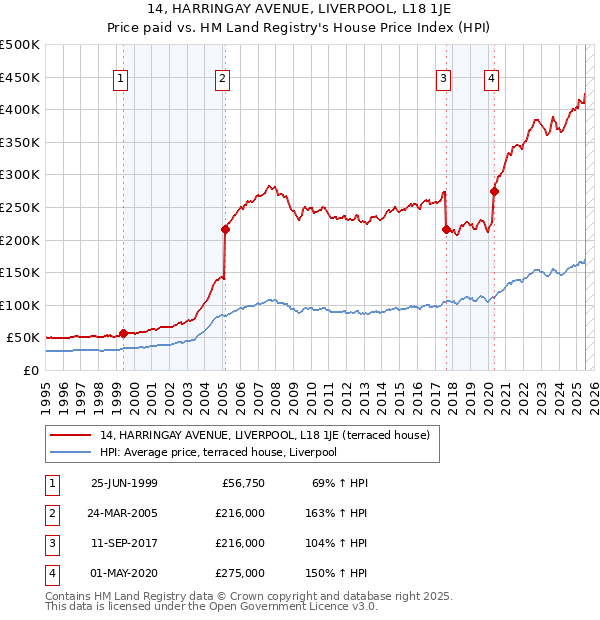14, HARRINGAY AVENUE, LIVERPOOL, L18 1JE: Price paid vs HM Land Registry's House Price Index