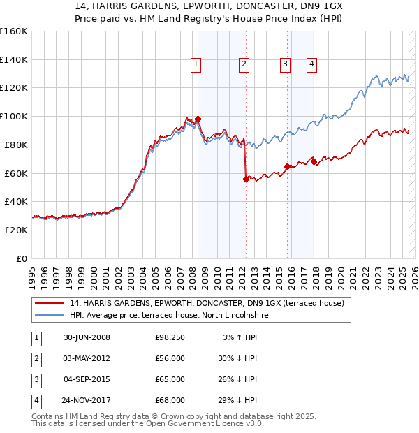 14, HARRIS GARDENS, EPWORTH, DONCASTER, DN9 1GX: Price paid vs HM Land Registry's House Price Index