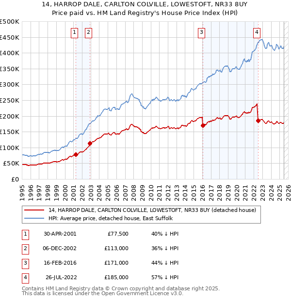 14, HARROP DALE, CARLTON COLVILLE, LOWESTOFT, NR33 8UY: Price paid vs HM Land Registry's House Price Index