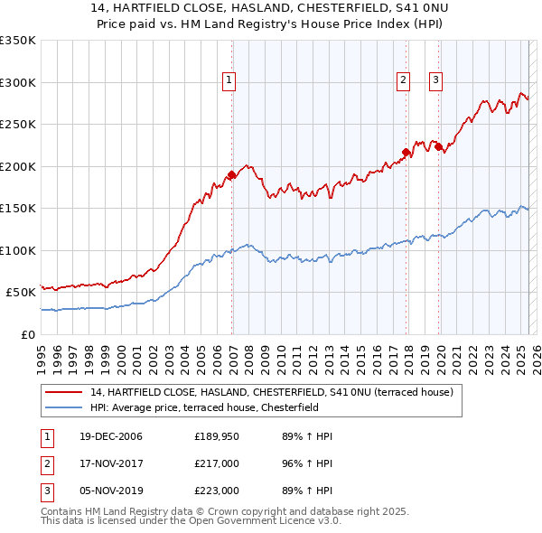 14, HARTFIELD CLOSE, HASLAND, CHESTERFIELD, S41 0NU: Price paid vs HM Land Registry's House Price Index