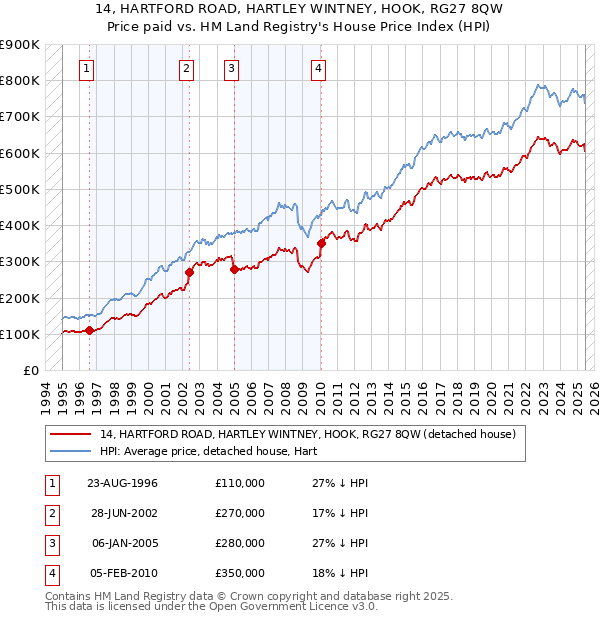 14, HARTFORD ROAD, HARTLEY WINTNEY, HOOK, RG27 8QW: Price paid vs HM Land Registry's House Price Index