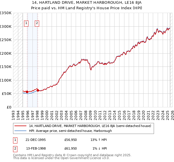 14, HARTLAND DRIVE, MARKET HARBOROUGH, LE16 8JA: Price paid vs HM Land Registry's House Price Index