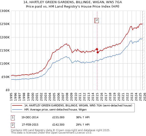 14, HARTLEY GREEN GARDENS, BILLINGE, WIGAN, WN5 7GA: Price paid vs HM Land Registry's House Price Index