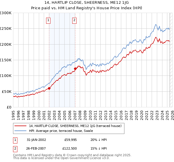 14, HARTLIP CLOSE, SHEERNESS, ME12 1JG: Price paid vs HM Land Registry's House Price Index