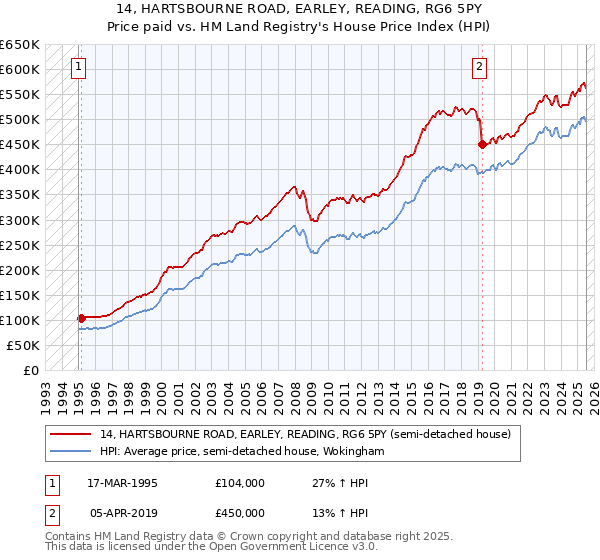 14, HARTSBOURNE ROAD, EARLEY, READING, RG6 5PY: Price paid vs HM Land Registry's House Price Index