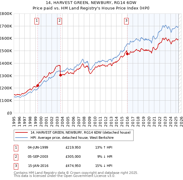 14, HARVEST GREEN, NEWBURY, RG14 6DW: Price paid vs HM Land Registry's House Price Index