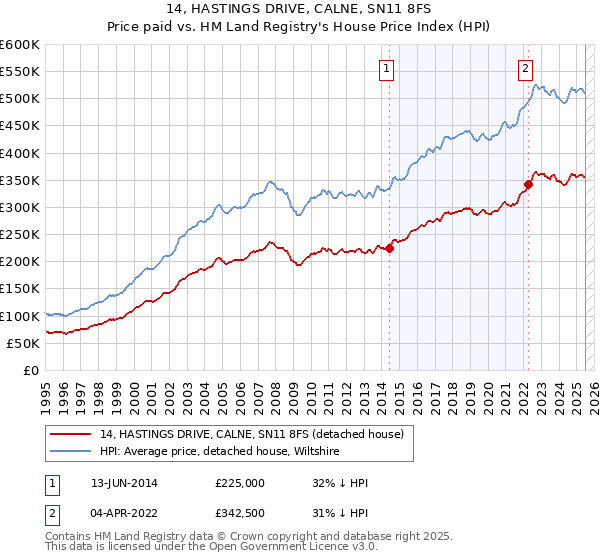 14, HASTINGS DRIVE, CALNE, SN11 8FS: Price paid vs HM Land Registry's House Price Index